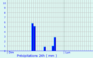 Graphique des précipitations prvues pour Routot