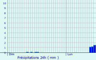 Graphique des précipitations prvues pour Villiers-Fossard