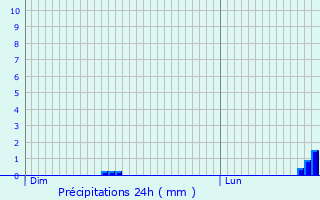 Graphique des précipitations prvues pour Sac