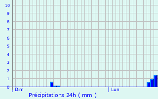 Graphique des précipitations prvues pour Montflours