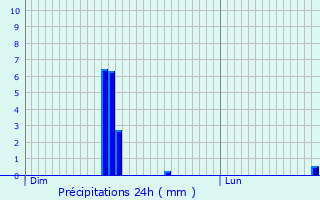 Graphique des précipitations prvues pour Mondeville