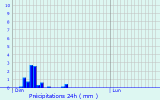 Graphique des précipitations prvues pour Souffrignac