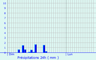 Graphique des précipitations prvues pour Ugny-sur-Meuse