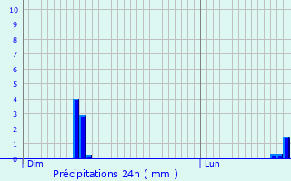 Graphique des précipitations prvues pour Bouessay