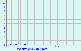 Graphique des précipitations prvues pour Baigneaux