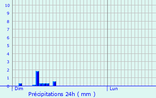 Graphique des précipitations prvues pour Peyrat-de-Bellac