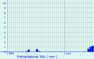 Graphique des précipitations prvues pour Nuill-sur-Vicoin