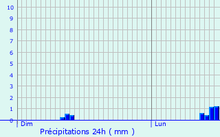 Graphique des précipitations prvues pour Congrier