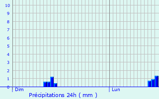 Graphique des précipitations prvues pour La Bigottire