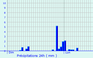 Graphique des précipitations prvues pour Dax