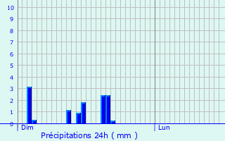 Graphique des précipitations prvues pour Elvange-ls-Beckerich