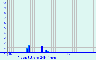 Graphique des précipitations prvues pour Les Hermites