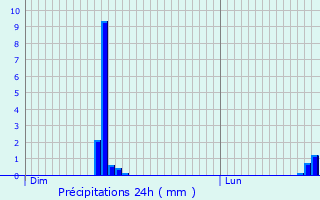 Graphique des précipitations prvues pour Chantrign