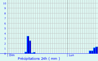 Graphique des précipitations prvues pour La Gravelle