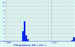 Graphique des précipitations prvues pour Saint-Aubert-sur-Orne