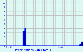 Graphique des précipitations prvues pour pineu-le-Chevreuil