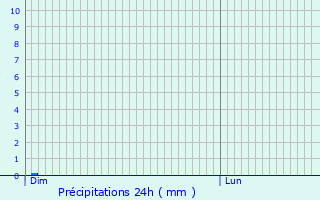Graphique des précipitations prvues pour Bassussarry