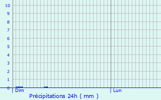 Graphique des précipitations prvues pour Saint-Trojan