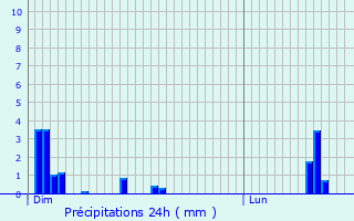 Graphique des précipitations prvues pour Spa