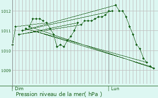 Graphe de la pression atmosphrique prvue pour Bilzen