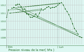Graphe de la pression atmosphrique prvue pour Schengen
