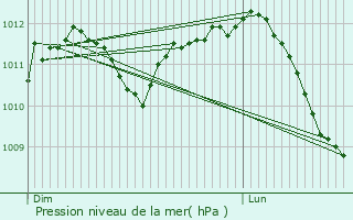 Graphe de la pression atmosphrique prvue pour Amay