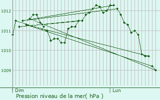 Graphe de la pression atmosphrique prvue pour Saint-Vith