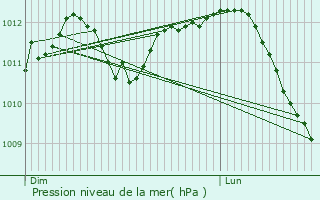 Graphe de la pression atmosphrique prvue pour Willebroek