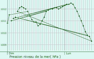 Graphe de la pression atmosphrique prvue pour Zwijndrecht