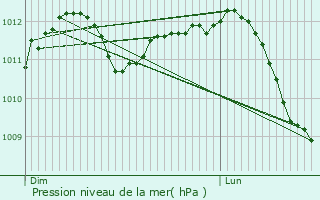 Graphe de la pression atmosphrique prvue pour Les Bons Villers