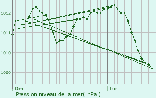 Graphe de la pression atmosphrique prvue pour Jette