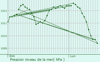 Graphe de la pression atmosphrique prvue pour Sint-Lievens-Houtem