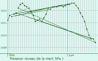 Graphe de la pression atmosphrique prvue pour Gavere