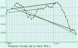 Graphe de la pression atmosphrique prvue pour La Bruyre