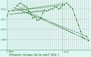 Graphe de la pression atmosphrique prvue pour Quvy