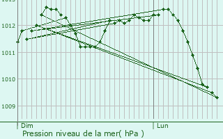 Graphe de la pression atmosphrique prvue pour Mont-de-l