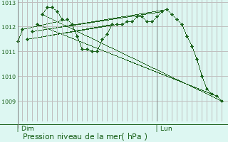 Graphe de la pression atmosphrique prvue pour Antoing