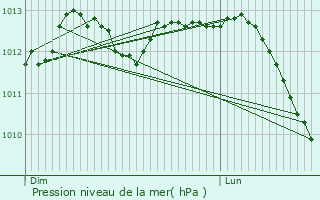 Graphe de la pression atmosphrique prvue pour Staden