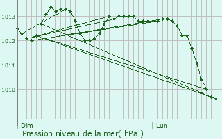 Graphe de la pression atmosphrique prvue pour Le Touquet-Paris-Plage