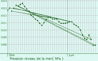 Graphe de la pression atmosphrique prvue pour Bellefontaine