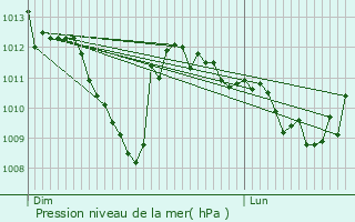 Graphe de la pression atmosphrique prvue pour Sainte-Locadie