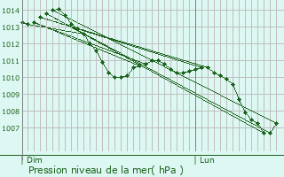Graphe de la pression atmosphrique prvue pour Dole