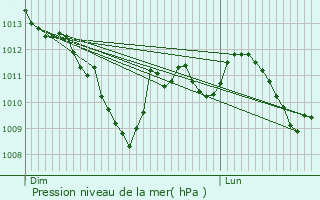 Graphe de la pression atmosphrique prvue pour Rodez