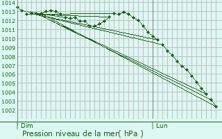 Graphe de la pression atmosphrique prvue pour Gal