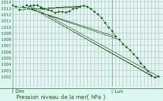 Graphe de la pression atmosphrique prvue pour Quimperl