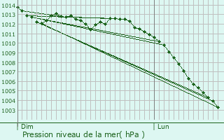 Graphe de la pression atmosphrique prvue pour Gents