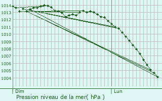 Graphe de la pression atmosphrique prvue pour Fontaine-Couverte