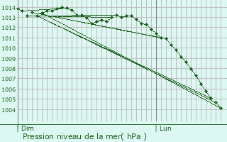 Graphe de la pression atmosphrique prvue pour La Ro