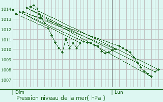 Graphe de la pression atmosphrique prvue pour Lezoux
