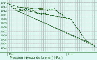Graphe de la pression atmosphrique prvue pour Villiers-Fossard